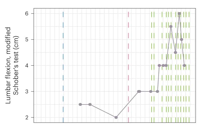 Open access visualization of Line Plot, Spinal Mobility, Treatment History