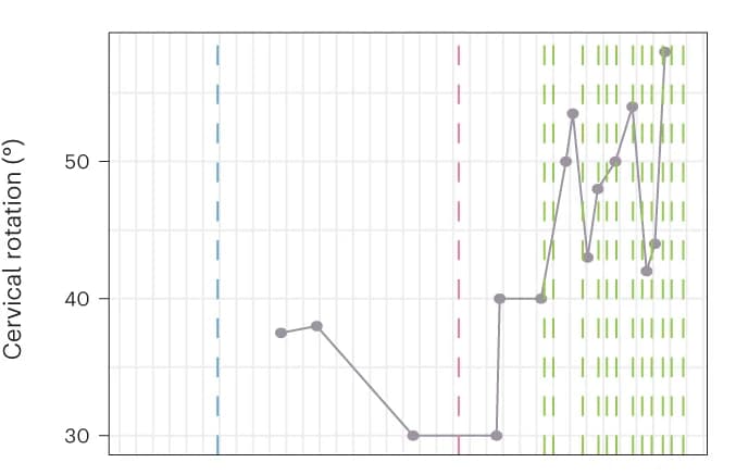 Open access visualization of Line Plot, Line Step, Spinal Mobility, Treatment History