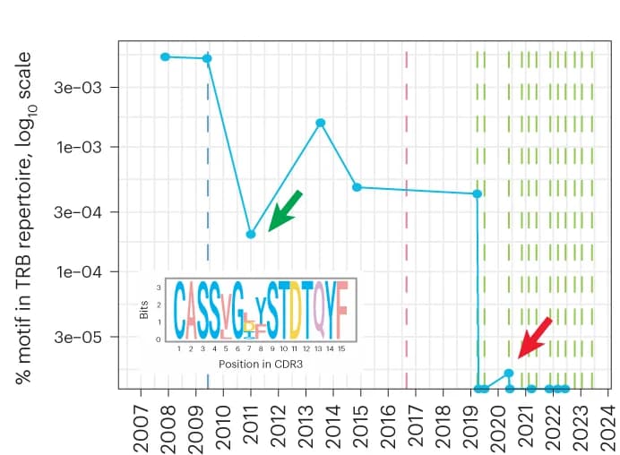 Open access visualization of Line Plot, Ankylosing Spondylitis, CDR3 Motif, TCR Repertoire, Peripheral Blood