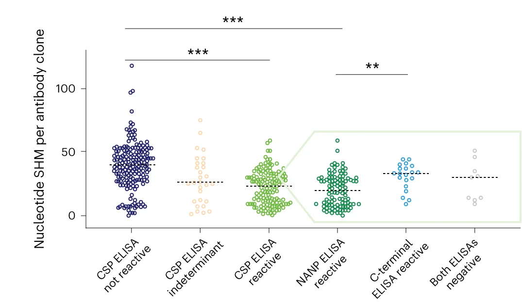 Open access visualization of Scatter Plot, Error Bars, ELISA Reactivity, SHM Levels, Vaccinee Protection
