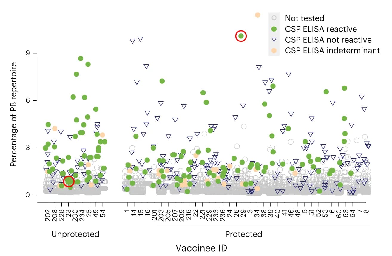 Open access visualization of Scatter Plot, Vaccinee, Lineage, CSP Reactivity, CSP-Reactive