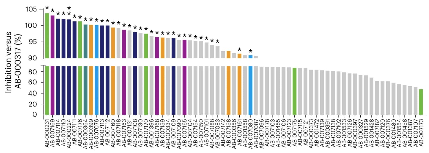 Open access visualization of Bar Plot, Inhibition, Mice, Antibodies