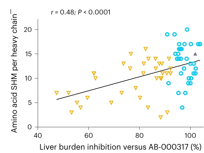 Open access visualization of Scatter Plot, Regression Plot, Inhibitory Activity, Mice, mAb