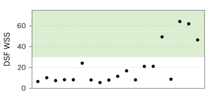 Open access visualization of Scatter Plot, DSF WSS, Lead Antibodies, Developability