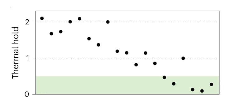 Open access visualization of Scatter Plot, Line Plot, Thermal Hold, Lead Antibodies, Developability