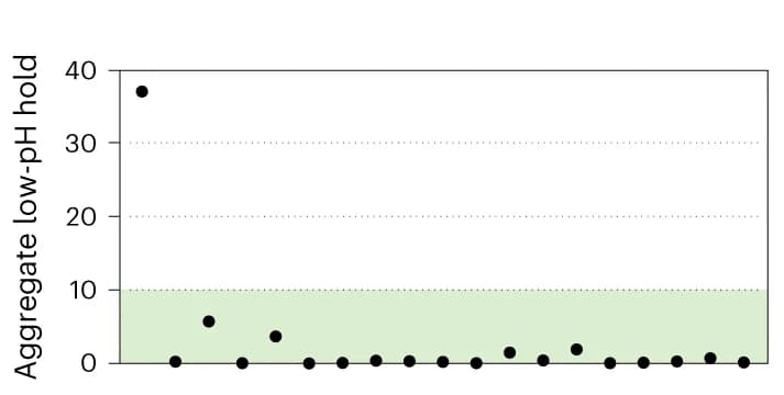 Open access visualization of Scatter Plot, Low-pH Stability, Aggregate Low-pH Hold, Lead Antibodies, Developability