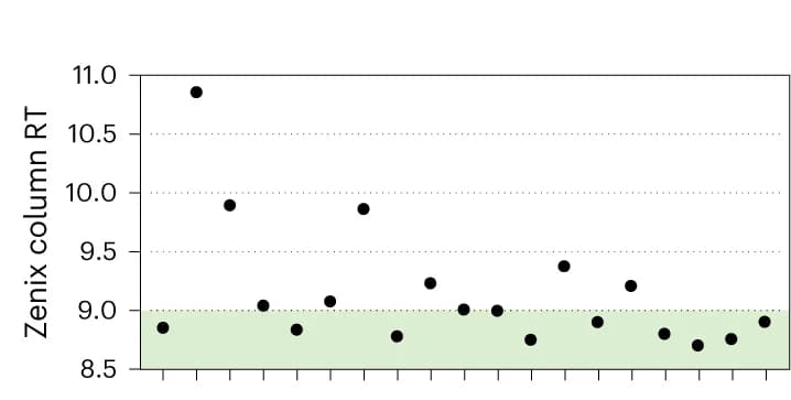 Open access visualization of Scatter Plot, Stand-Up Monolayer Affinity Chromatography, Zenix Column RT, Lead Antibodies, Developability