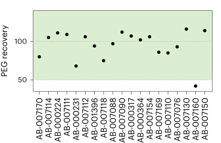 Open access visualization of Scatter Plot, Relative Solubility Analysis, PEG Recovery, Lead Antibodies, Developability
