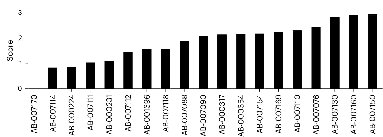 Open access visualization of Bar Plot, Aggregate Scores, Assay Panel