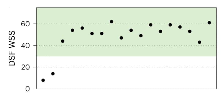 Open access visualization of Scatter Plot, Engineered Variants, Developability, DSF WSS