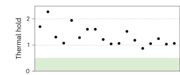 Open access visualization of Scatter Plot, Engineered Variants, Developability, Thermal Hold