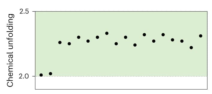Open access visualization of Scatter Plot, Engineered Variants, Developability, Chemically Induced Unfolding