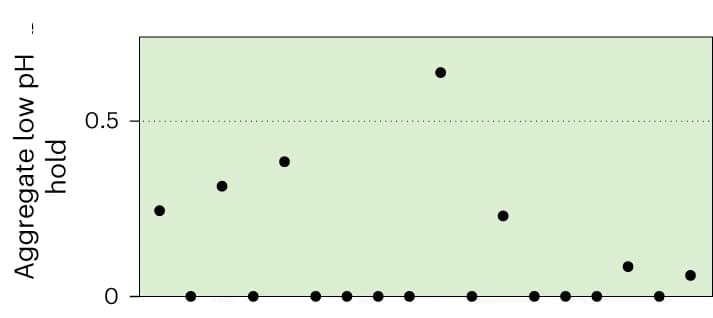 Open access visualization of Scatter Plot, Engineered Variants, Developability, Low pH Stability, Aggregate