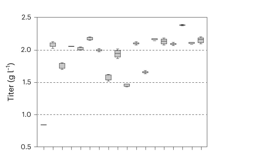 Open access visualization of Box Plot, Cell Production, Engineered Variants, Production Titers