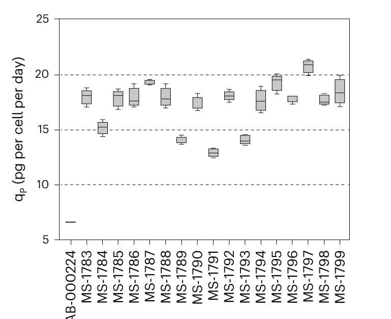 Open access visualization of Box Plot, Cell Production, Engineered Variants, Cell-Specific Productivity