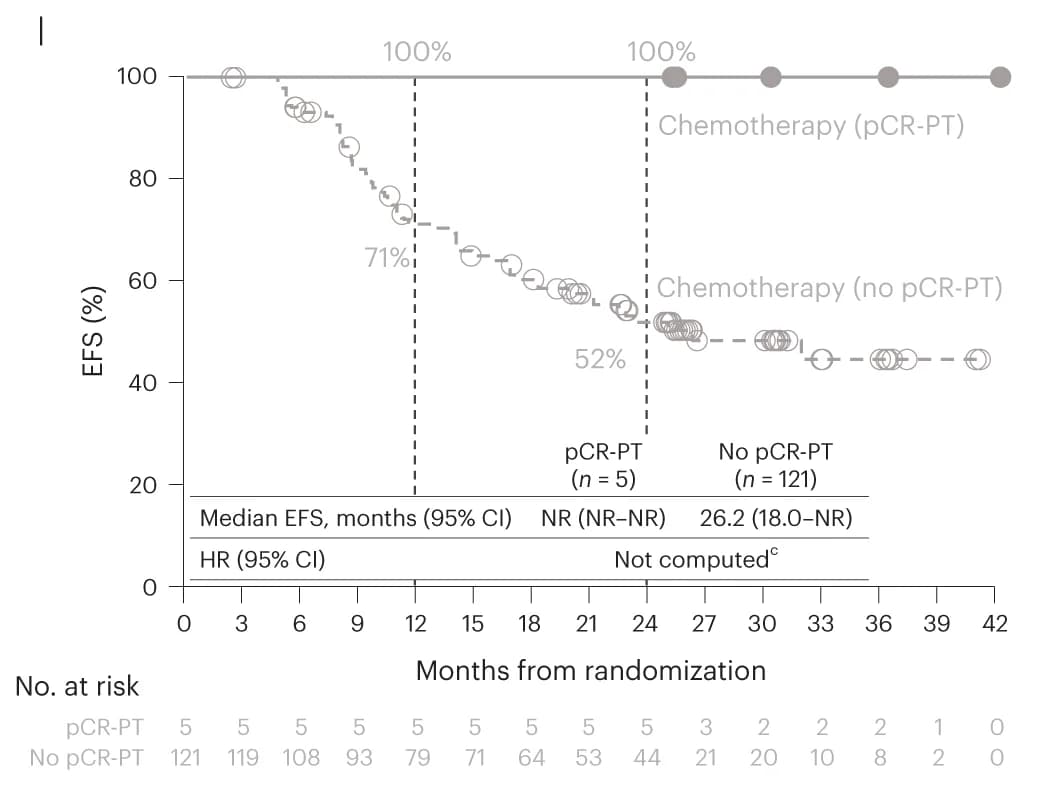 Open access visualization of Survival Curve, Line Step, KaplanMeier Curves, EFS, pCR Status