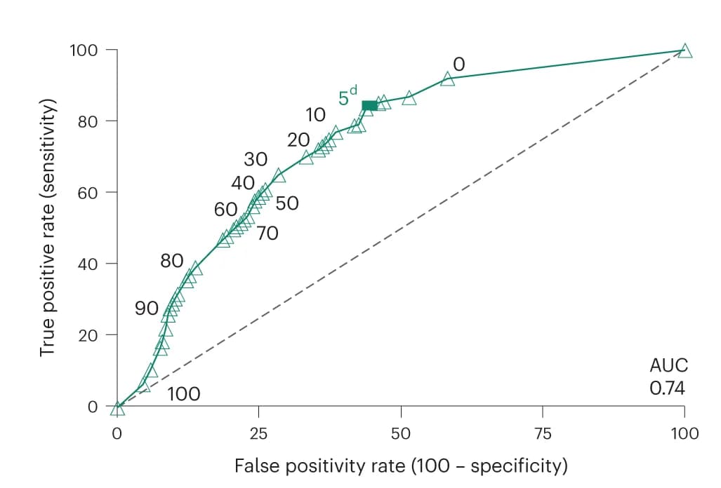 Open access visualization of Line Plot, ROC Curve Analysis, EFS Rate, Nivolumab, Chemotherapy