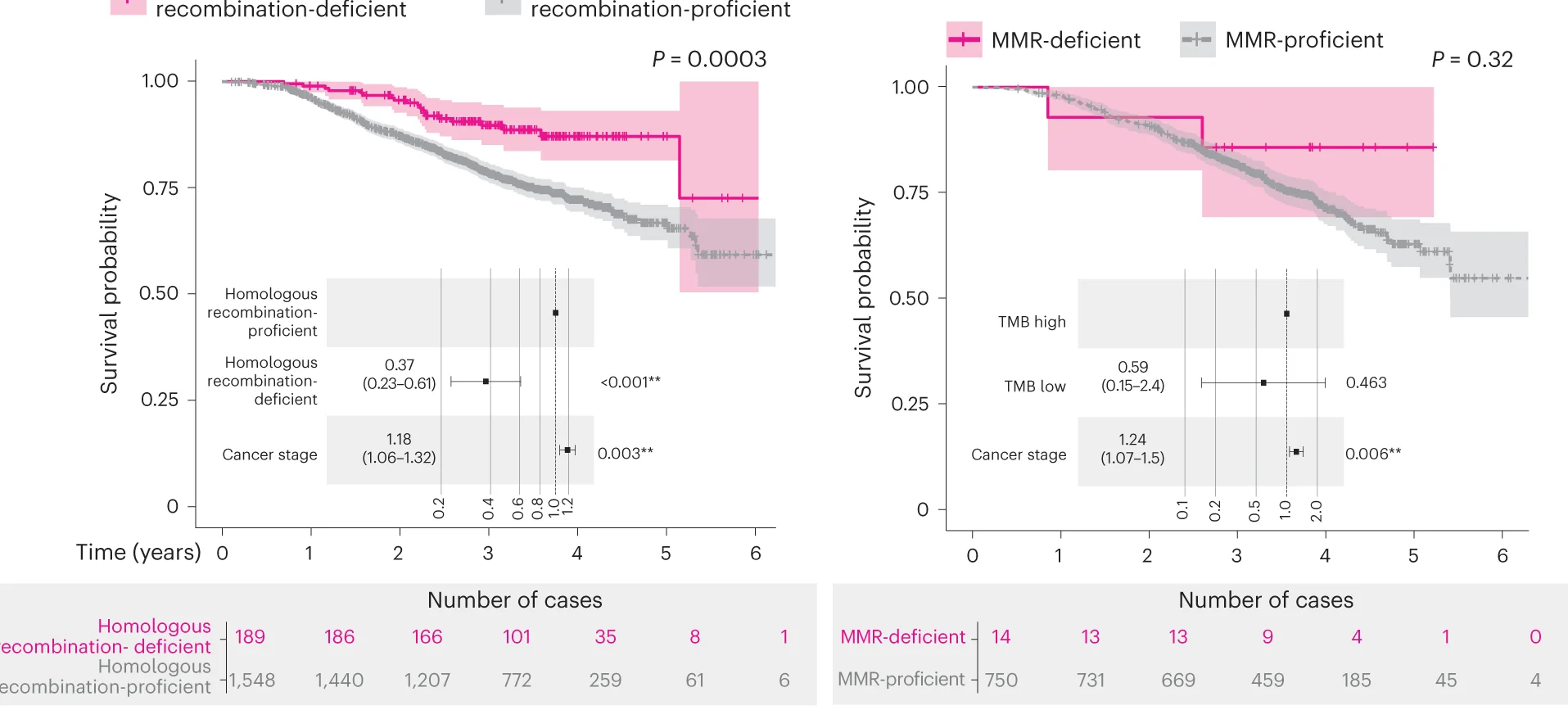 Open access visualization of Survival Curve, Line Plot, Error Bars, Kaplan-Meier Estimate, Overall Survival