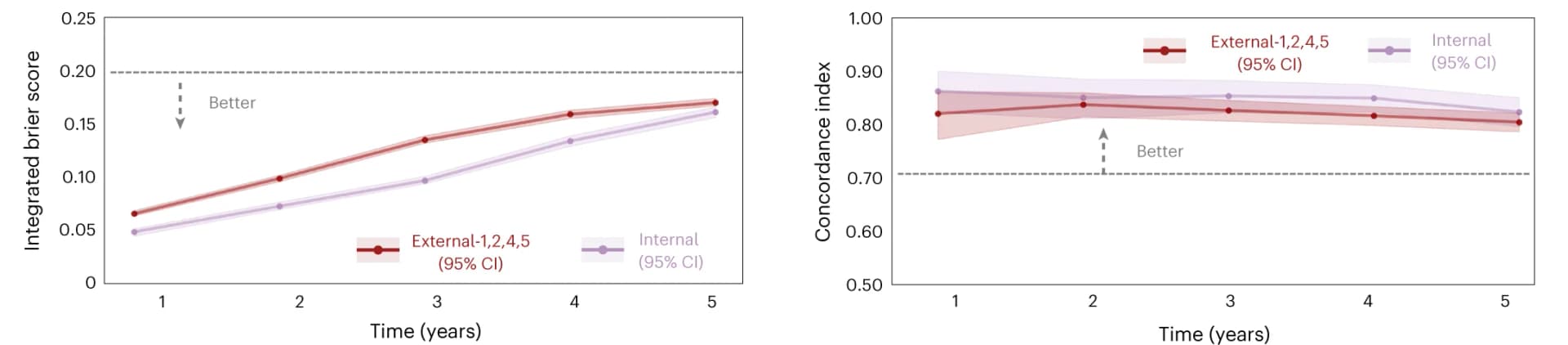 Open access visualization of Line Plot, Error Bars, IBS, C-index, Retinal Fundus Images