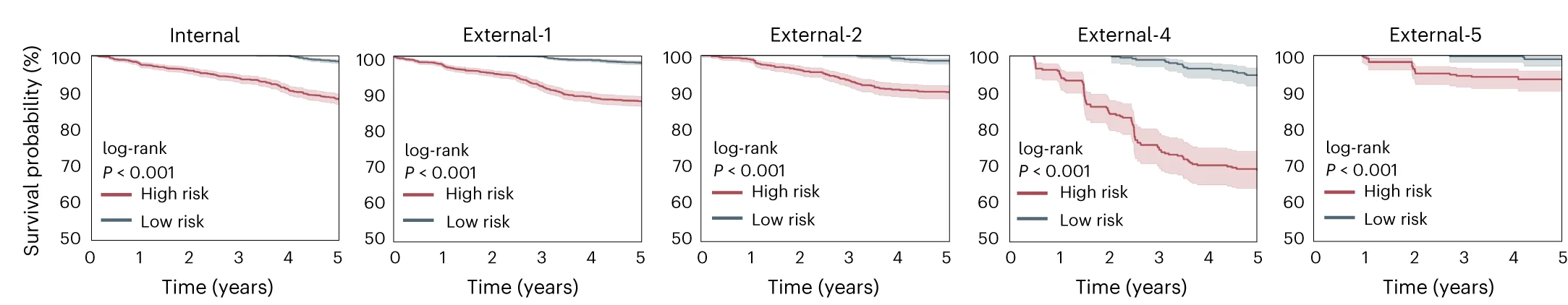 Open access visualization of Survival Curve, Error Bars, KaplanMeier Plots, DR Progression, Survival Probability