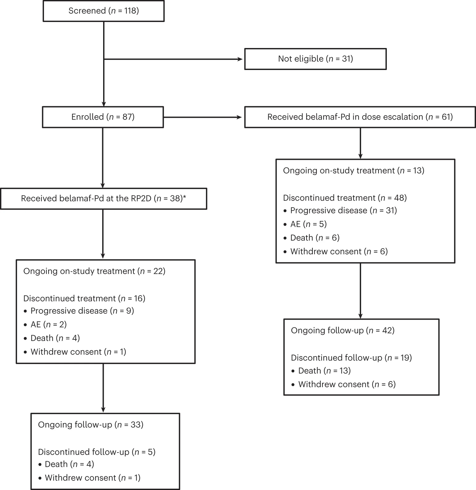Open access visualization of Workflow, Flowchart, Belamaf-Pd, Belamaf, Pomalidomide