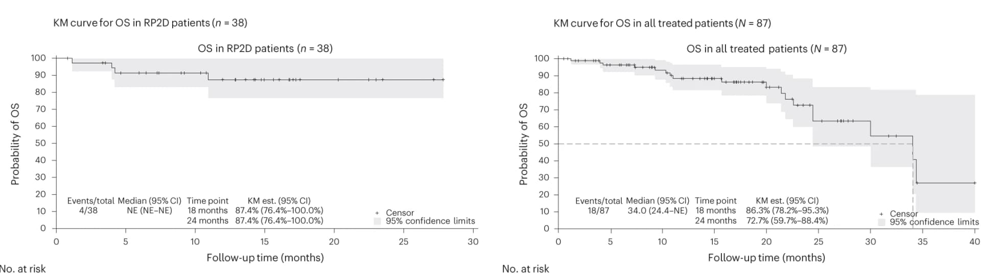 Open access visualization of Survival Curve, Error Bars, Line Step, OS, RP2D