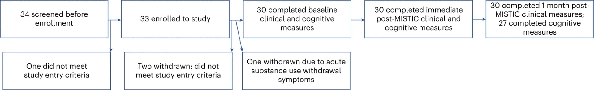 Open access visualization of Workflow, Flowchart, Participant Numbers, Screening, Enrollment