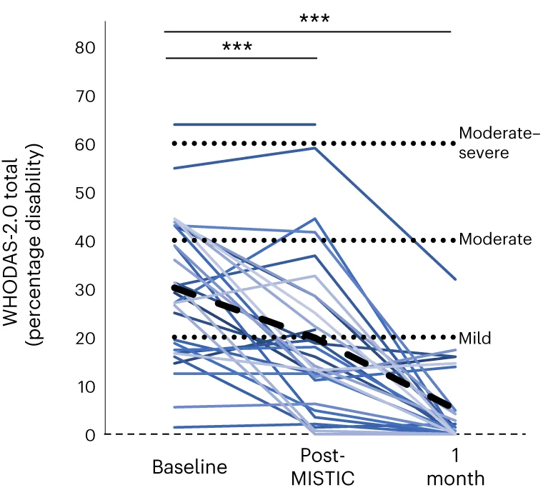 Open access visualization of Line Plot, WHODAS-2.0, Baseline, Follow-up, LME Models