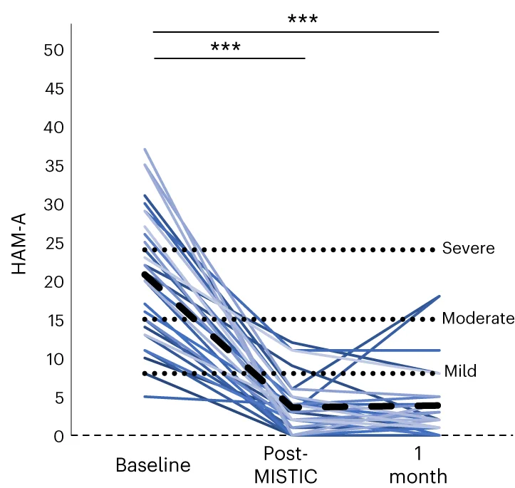 Open access visualization of Line Plot, HAM-A, Baseline, Follow-up, LME Models