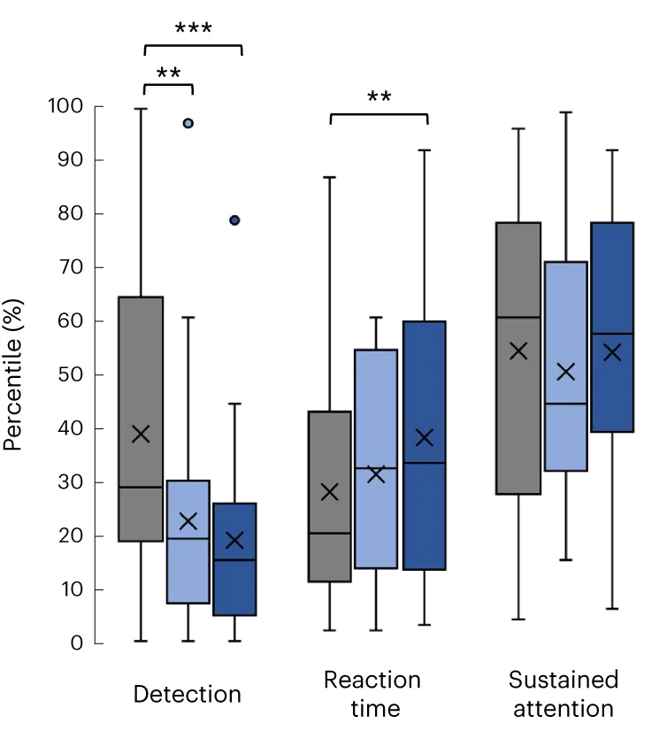 Open access visualization of Box Plot, Error Bars, Baseline, Follow-up, Percentile