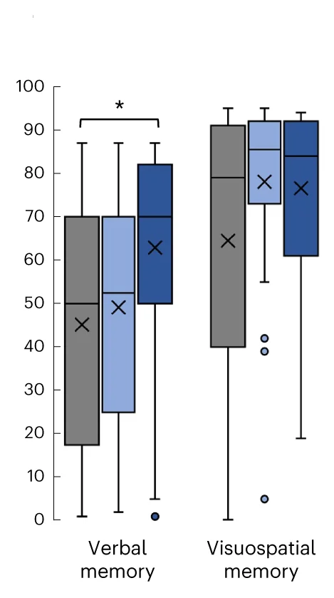 Open access visualization of Box Plot, Baseline, Follow-up, Percentile, Age-Matched Peers