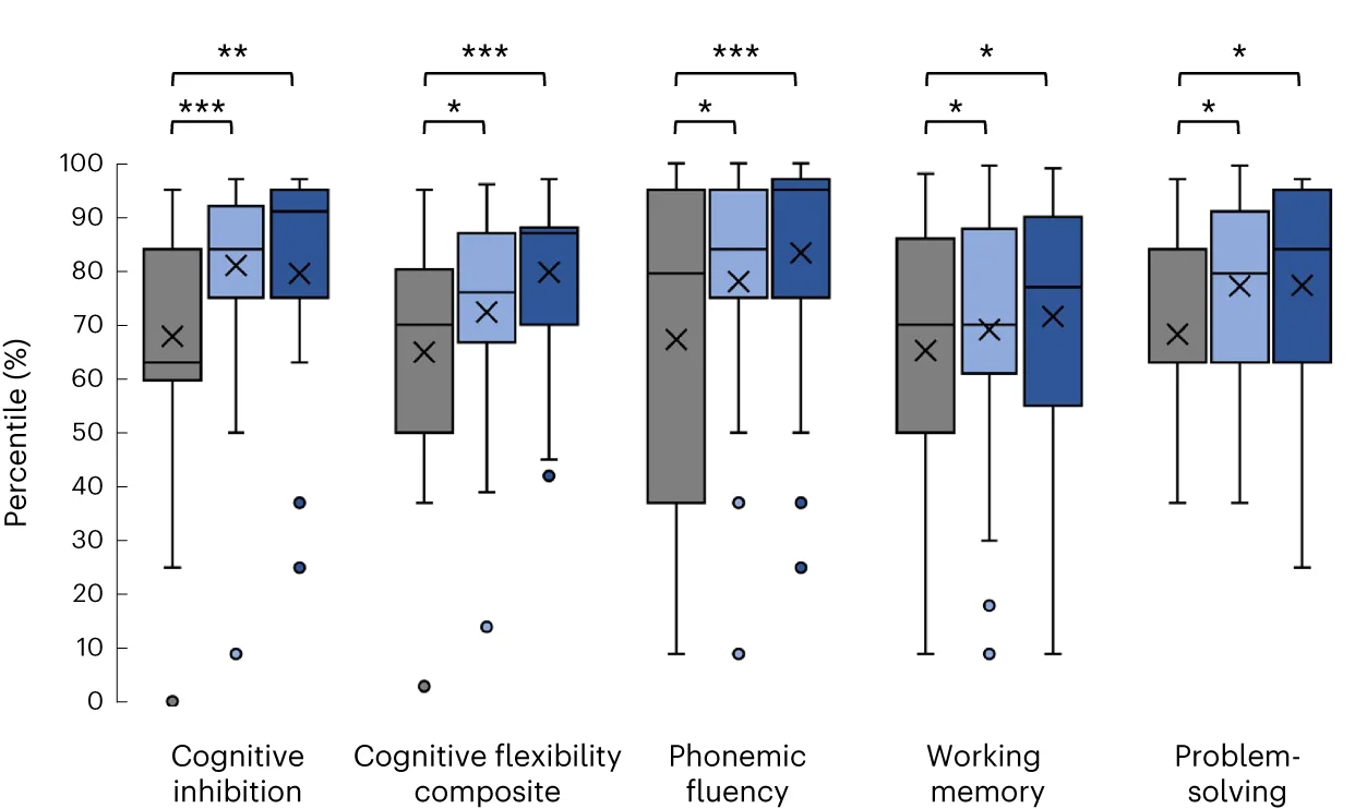 Open access visualization of Box Plot, Baseline, Follow-up, Percentile, Age-Matched Peers