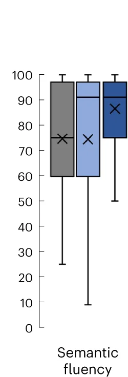Open access visualization of Box Plot, Error Bars, Baseline, Follow-up, Percentile