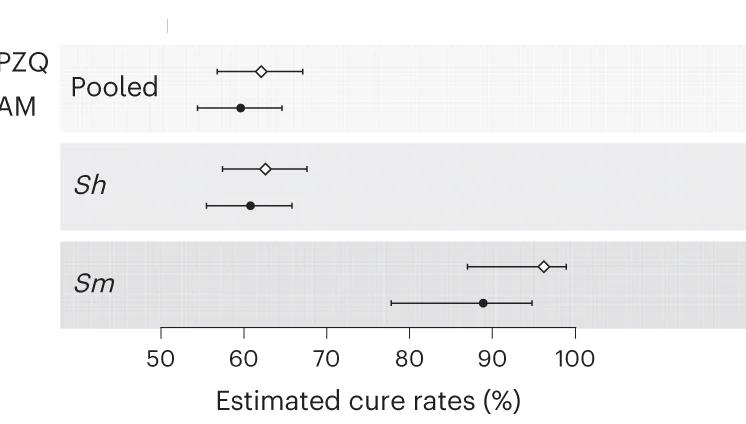 Open access visualization of Error Bars, Bar Plot, Cure Rates, Schistosoma Eggs, Praziquantel