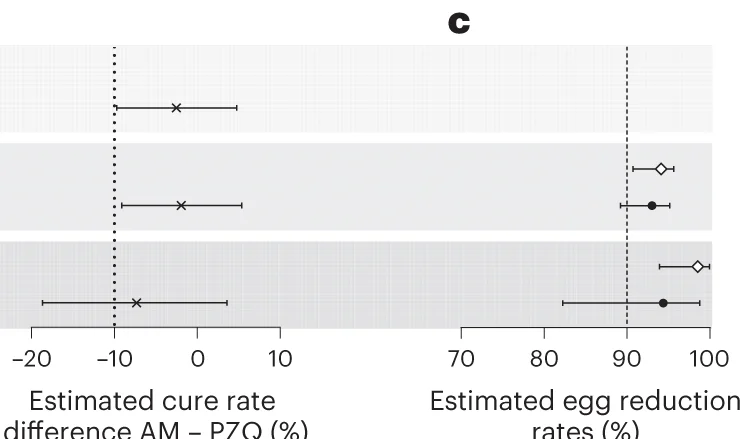 Open access visualization of Error Bars, Cure Rate Difference, Artesunate–Mefloquine, Praziquantel, Noninferiority Margin