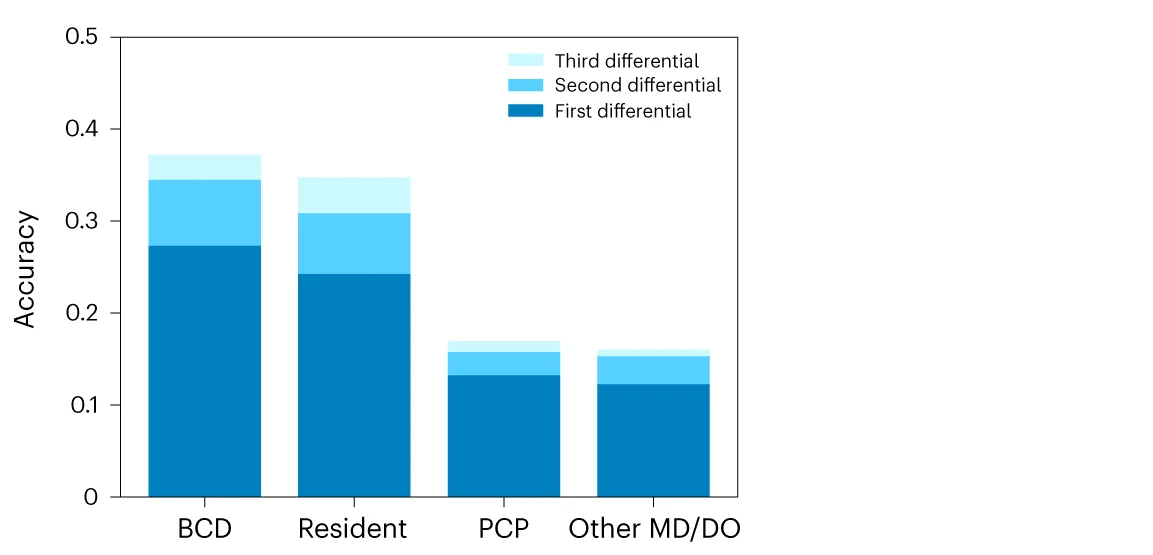 Open access visualization of Stacked Bar Plot, Physicians, Skin Diseases, Dermatology Residents, Diagnostic Accuracy