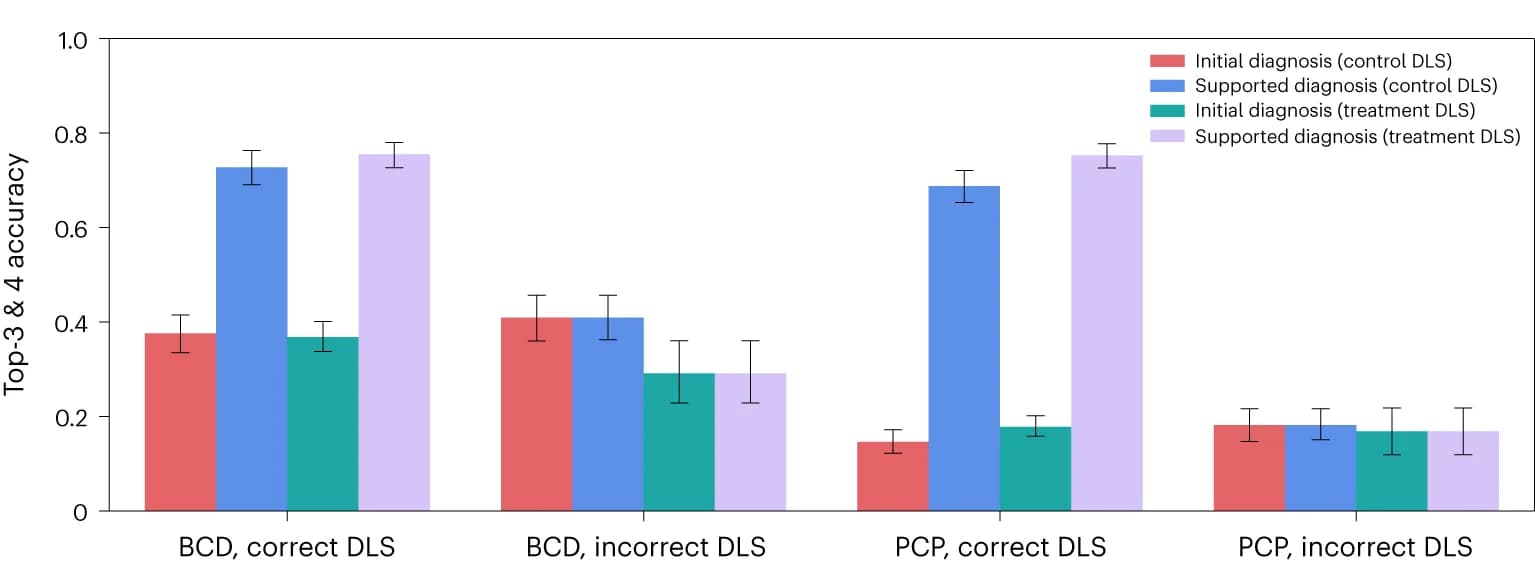 Open access visualization of Bar Plot, Error Bars, Clustered, Physicians, DLS Suggestion