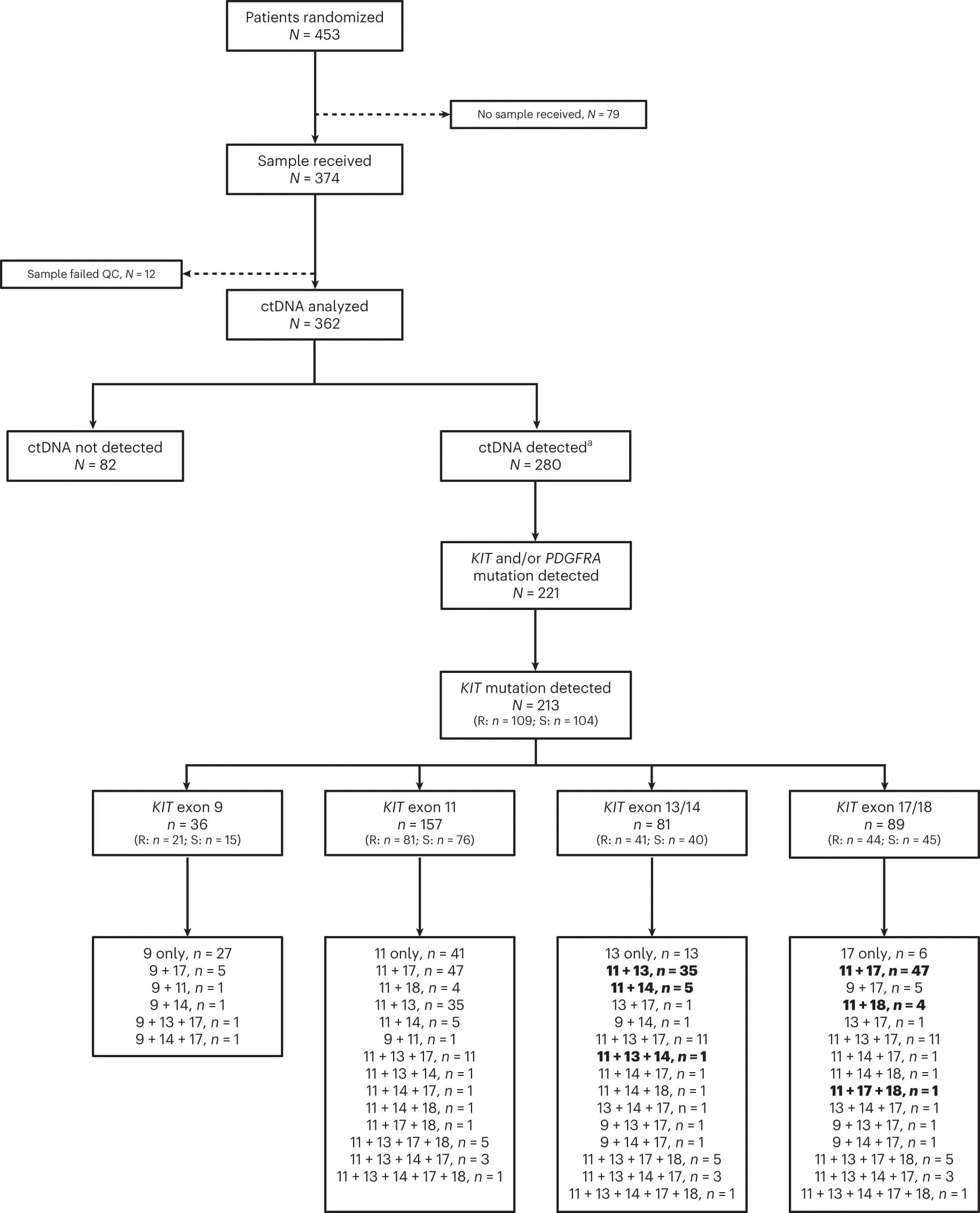 Open access visualization of Workflow, Flowchart, KIT Exon, Mutation, Copy Number Variation