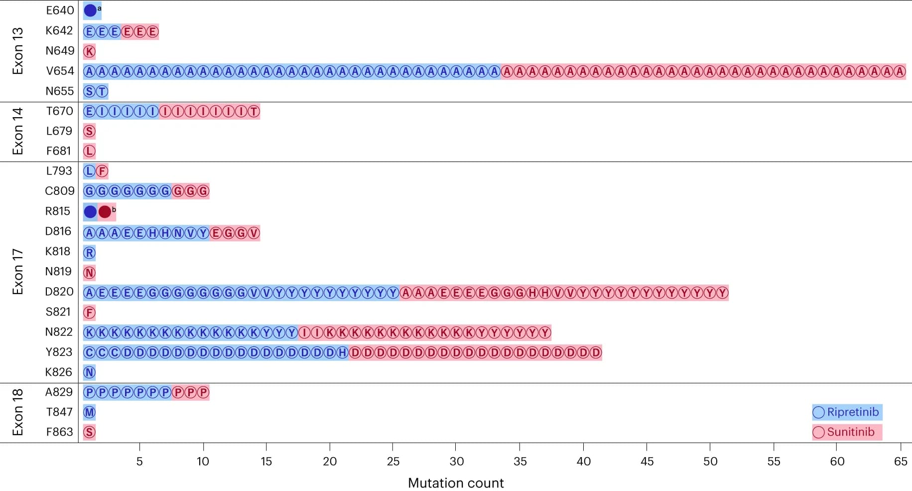Open access visualization of Bar Plot, Stacked Bar Plot, E640_L641delinsD, Mutations, Amino Acids