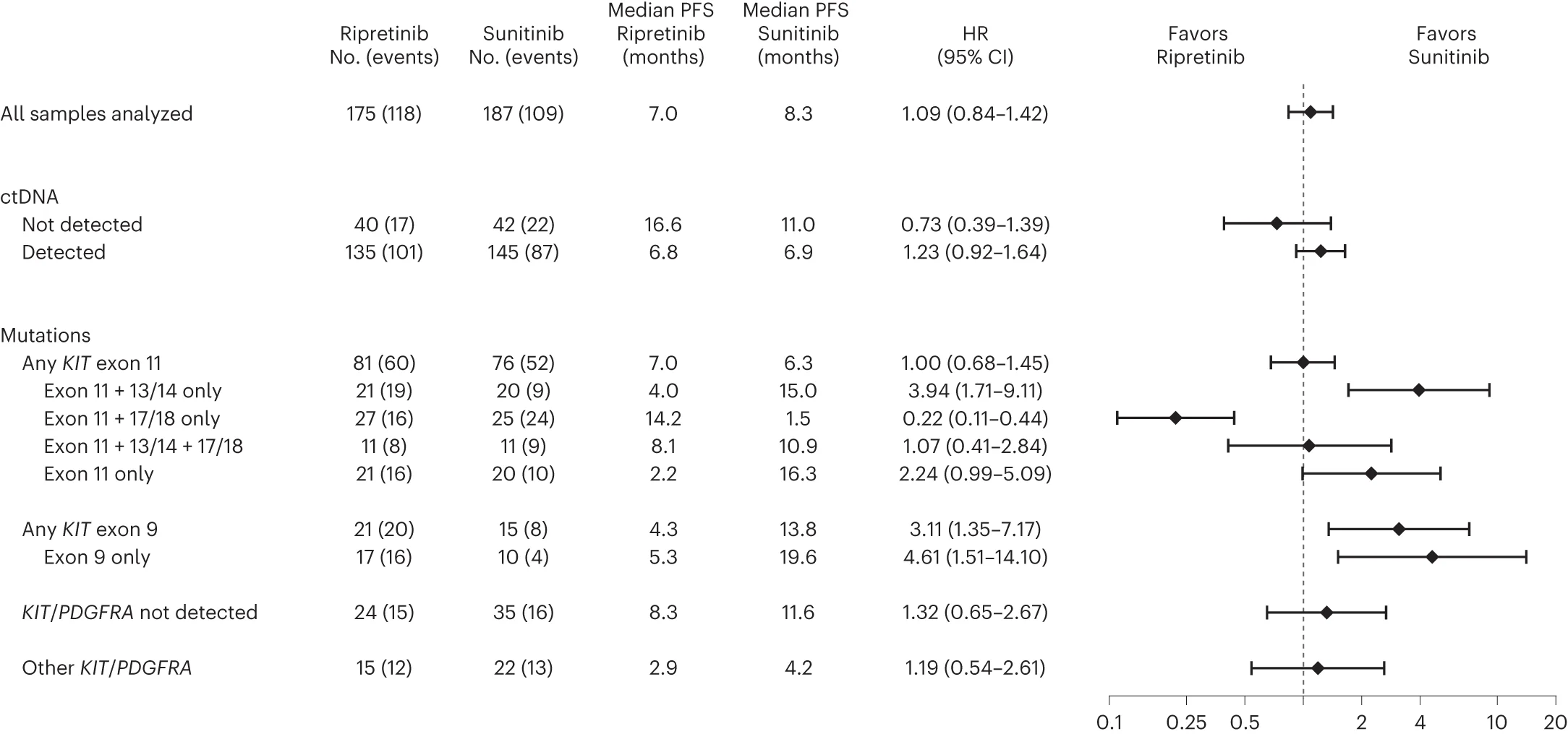 Open access visualization of Error Bars, Hazard Ratio, Confidence Interval, Kaplan-Meier Method, Cox Proportional Hazard Model