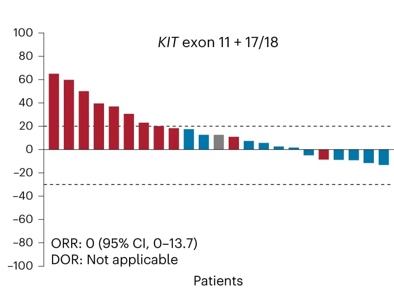 Open access visualization of Bar Plot, KIT, Exon, Mutations, Progressive Disease