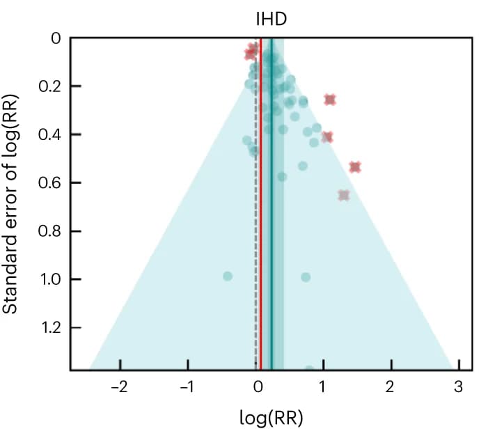 Open access visualization of Scatter Plot, Regression Plot, Funnel Plots, Residuals, Mean Relative Risk