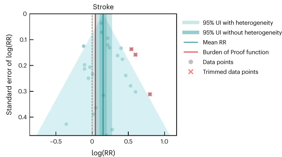Open access visualization of Scatter Plot, Regression Plot, Funnel Plots, Residuals, Mean Relative Risk