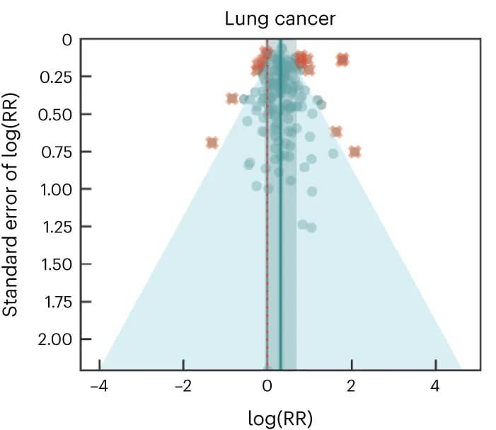 Open access visualization of Scatter Plot, Regression Plot, Funnel Plots, Lung Cancer, Residuals