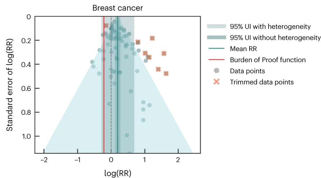 Open access visualization of Scatter Plot, Regression Plot, Funnel Plots, Breast Cancer, Residuals