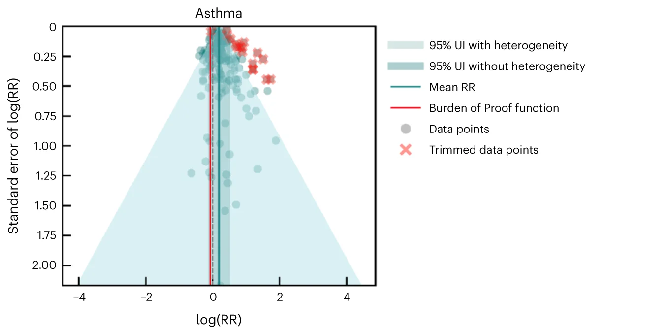Open access visualization of Scatter Plot, Line Plot, Funnel Plots, Residuals, Mean Relative Risk
