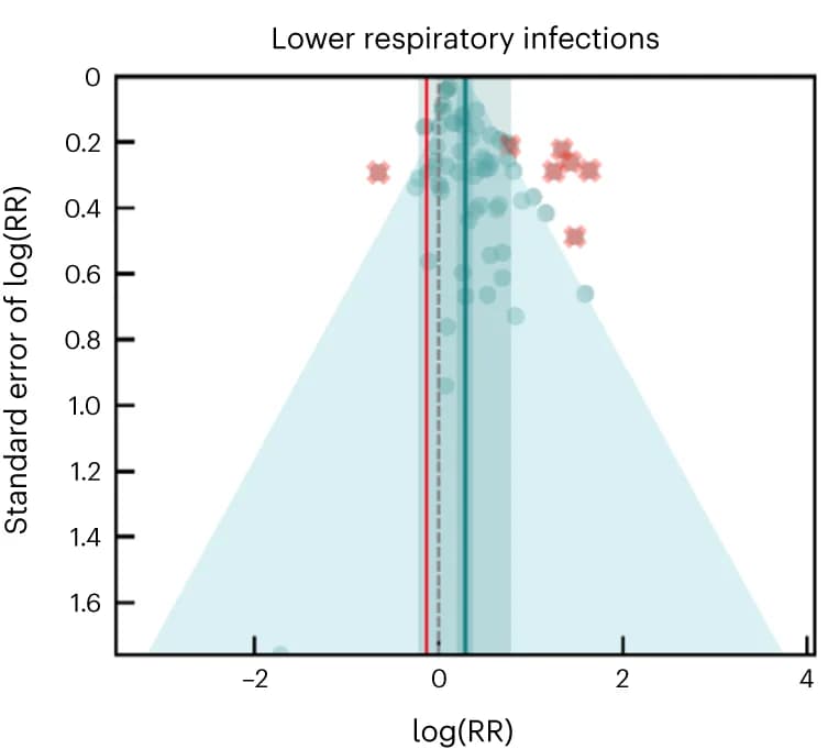 Open access visualization of Scatter Plot, Regression Plot, Funnel Plots, Residuals, Mean Relative Risk