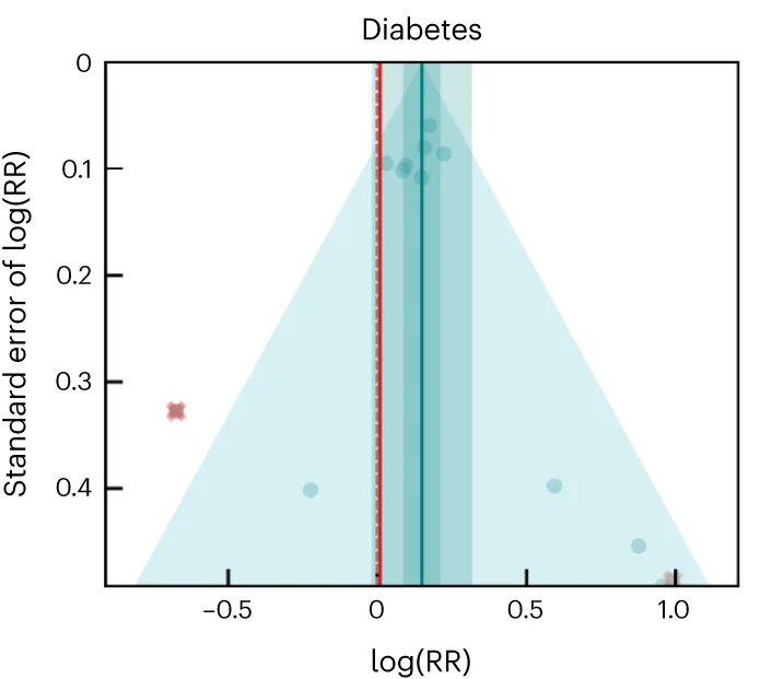 Open access visualization of Scatter Plot, Regression Plot, Funnel Plot, Residuals, Relative Risk