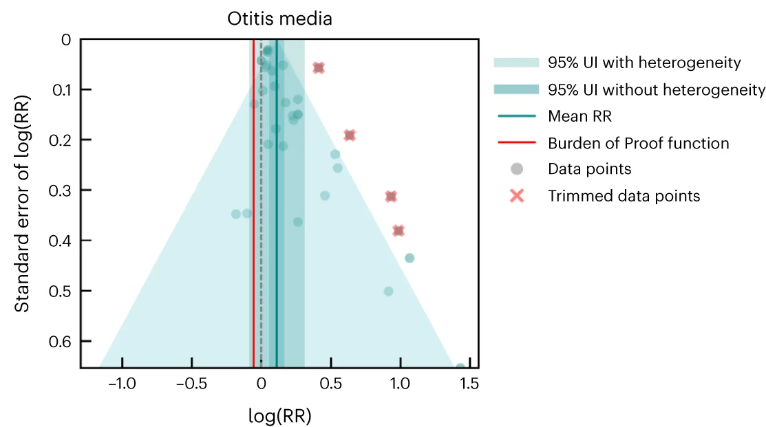 Open access visualization of Scatter Plot, Error Bars, Funnel Plot, Residuals, Relative Risk