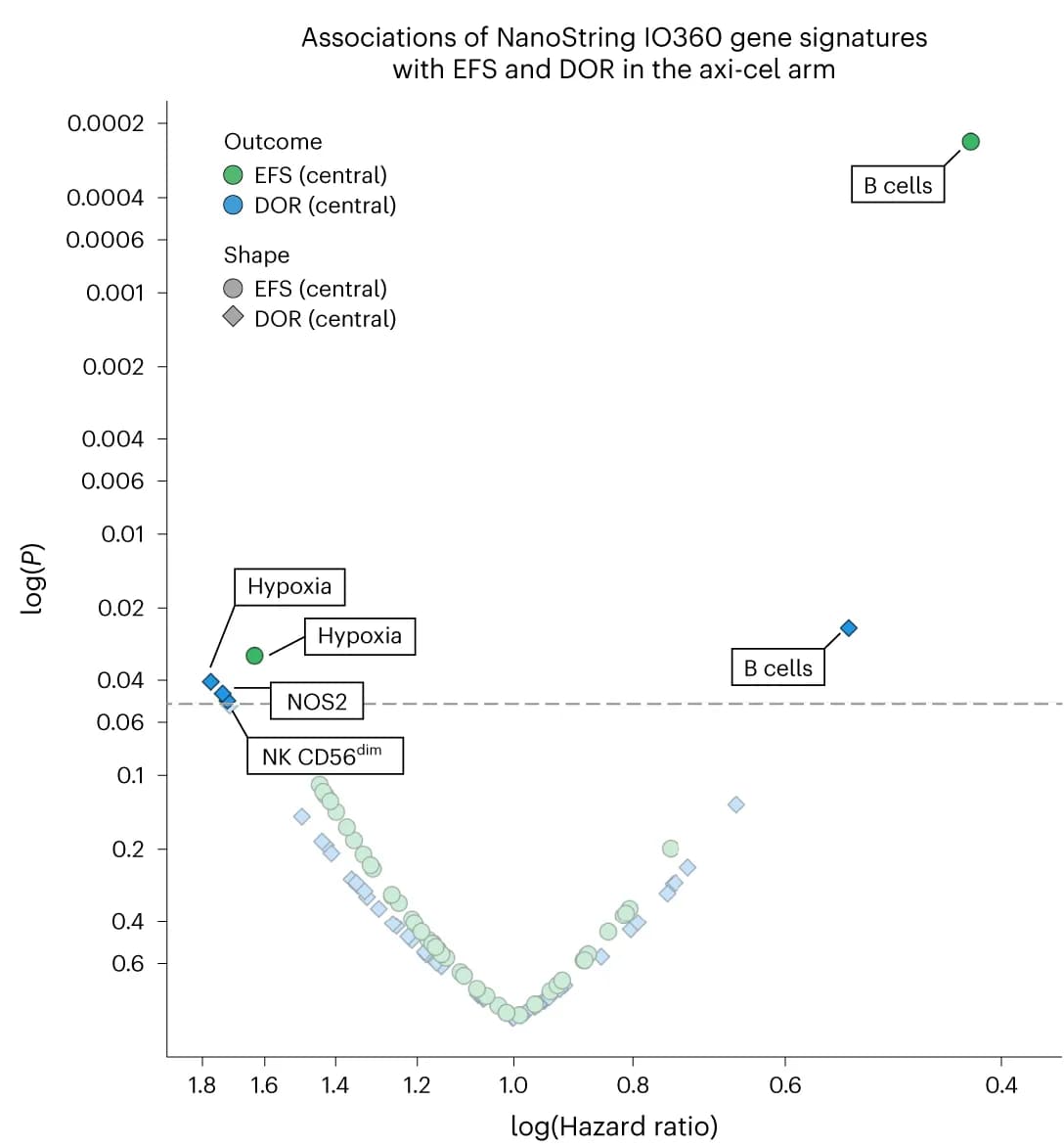 Open access visualization of Scatter Plot, Regression Plot, NanoString IO360 GES, DOR, EFS